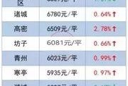 诸城房产爆料信息网最新,最新爆料揭示热点趋势
